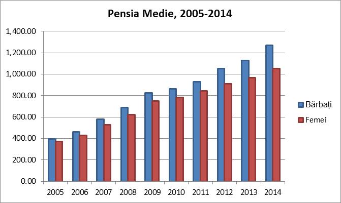 Figură 13: Pensia medie 2005 – 2014, dezagregată pe gen, toate categoriile de pensionari Sursa: Biroul Național de Statistică, http://statbank.statistica.md/pxweb/Database/RO/09%20PRO/09%20PRO.asp