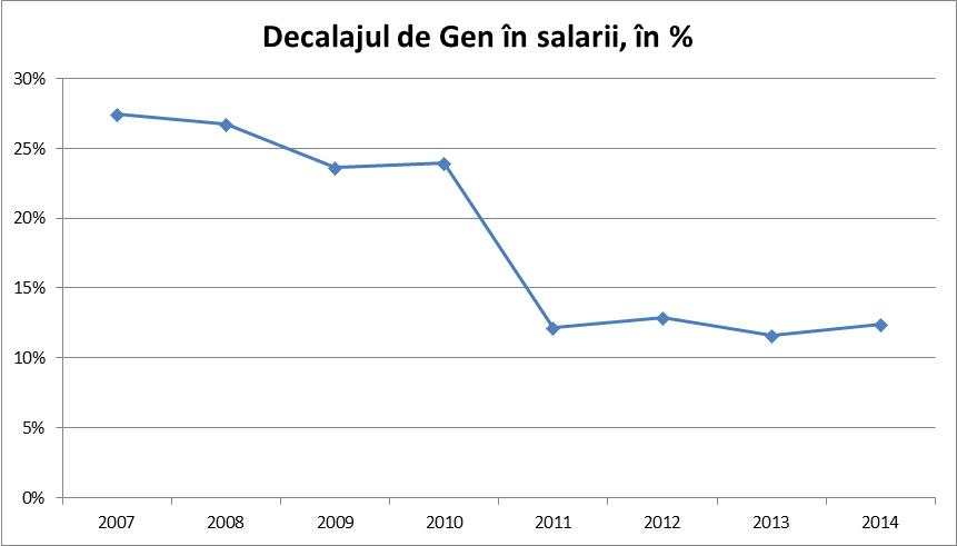 Figură 15: Decalajul de gen în salariu mediu; diferența în procente dintre salariul mediu la bărbați și femei. Sursa: Statistica BNS gender, http://www.statistica.md/category.php?l=ro&idc=264&
