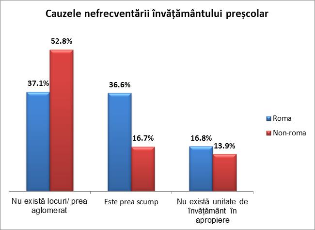 Figură 7: Cauzele nefrecventării învățământului preșcolar Sursa: ONU Moldova, ”Studiul analitic cu privire la situația romilor în comunitățile cu pondere sporită a populației roma”, 2013.