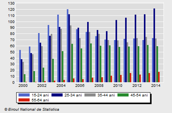 Sursa: Biroul Naţional de Statistică
