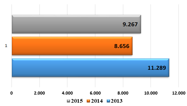 Sursa: autor, analiza datelor Ministerului Muncii şi Politicilor Sociale, Italia (rapoartele „Comunità moldava in Italia. Rapporto annuale sulla presenza dei migranti” pentru anii 2014, 2015, 2016)