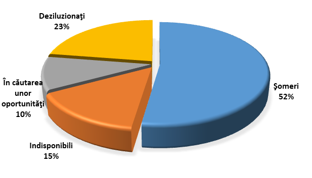 Sursa: autor, analiza datelor Ministerului Muncii şi Politicilor Sociale, Italia (raportul „Comunità moldava in Italia. Rapporto annuale sulla presenza dei migranti 2016”)