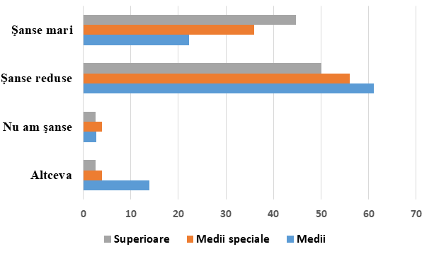 Sursa: autor, analiza datelor studiului de cercetare