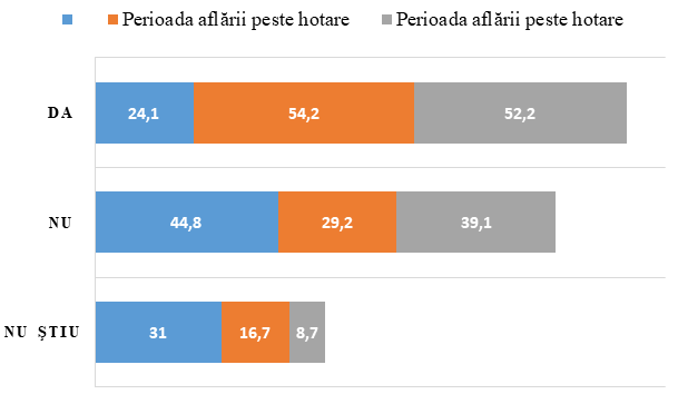 Sursa: autor, analiza datelor studiului de cercetare