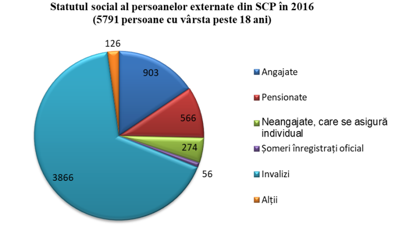 Informație extrasă din baza de date a CNAM (în privința SCP)